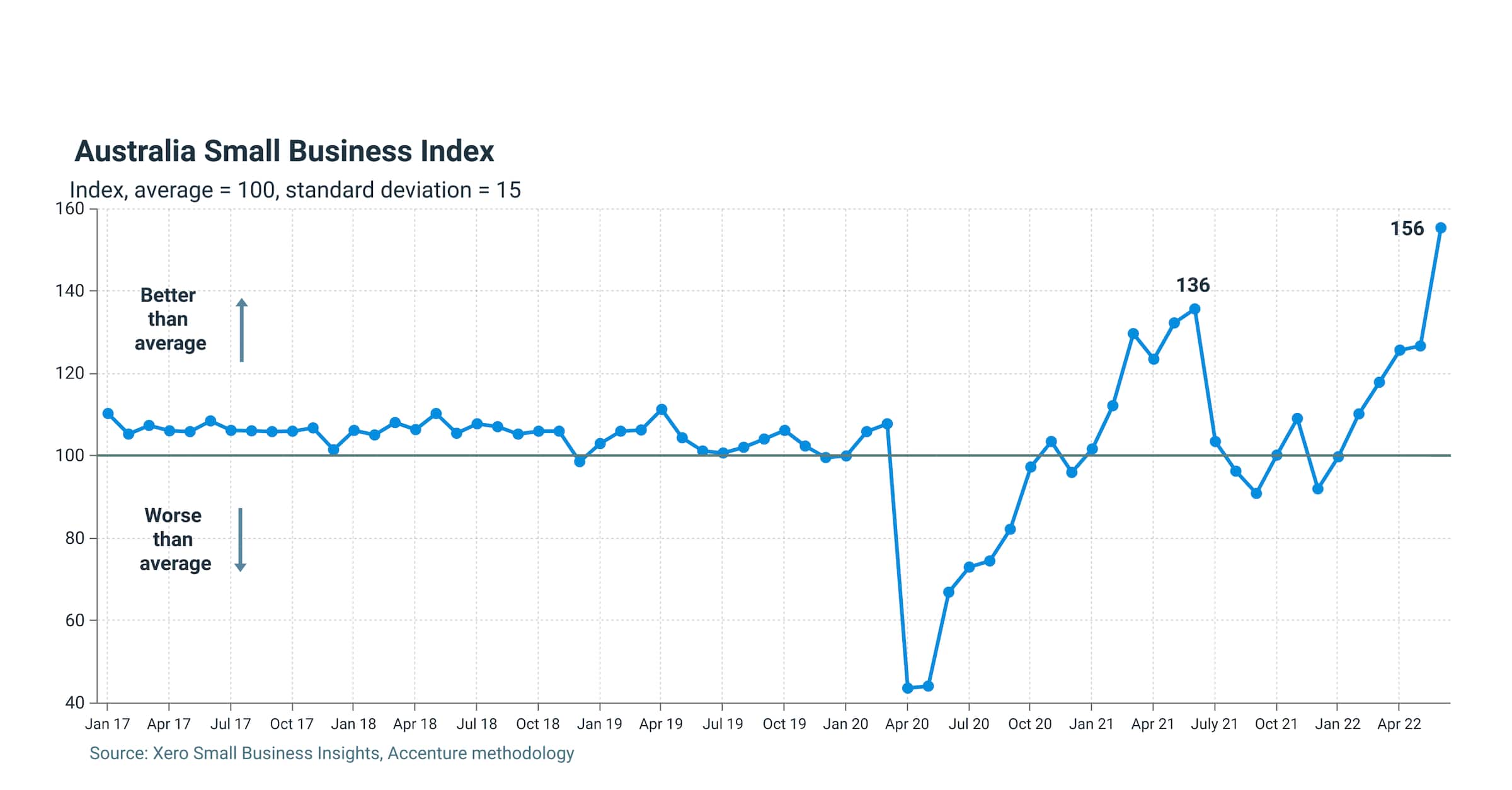 Australia Small Business Index indicating 29 point rise to 156 points